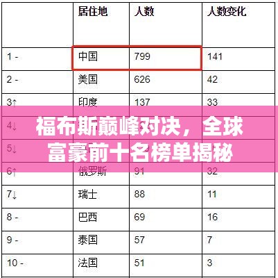 福布斯巅峰对决，全球富豪前十名榜单揭秘