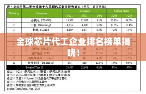 全球芯片代工企业排名榜单揭晓！