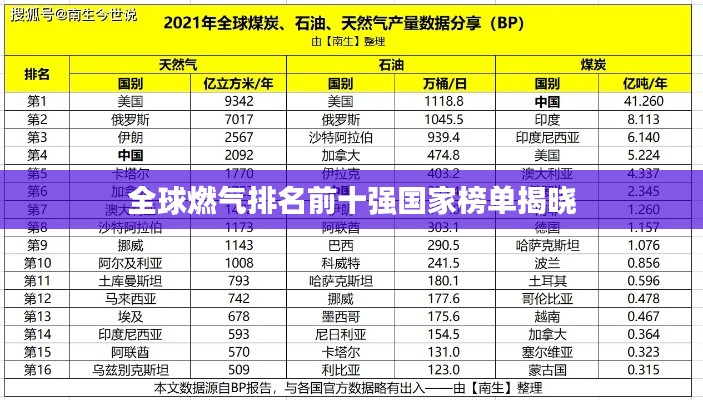 全球燃气排名前十强国家榜单揭晓