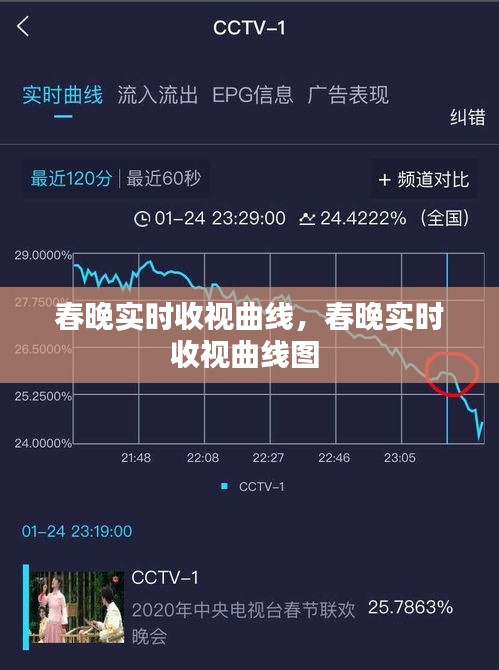 春晚实时收视曲线，春晚实时收视曲线图 