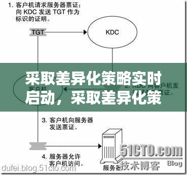 采取差异化策略实时启动，采取差异化策略实时启动的原理 