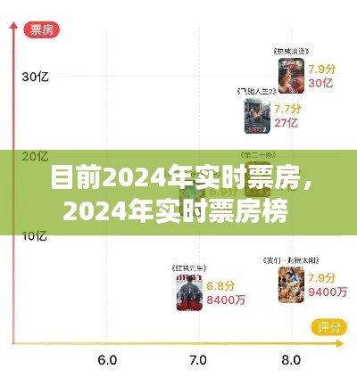 目前2024年实时票房，2024年实时票房榜 