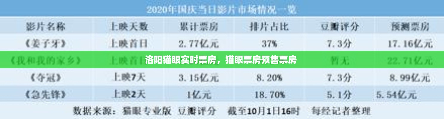 洛阳猫眼实时票房，猫眼票房预售票房 