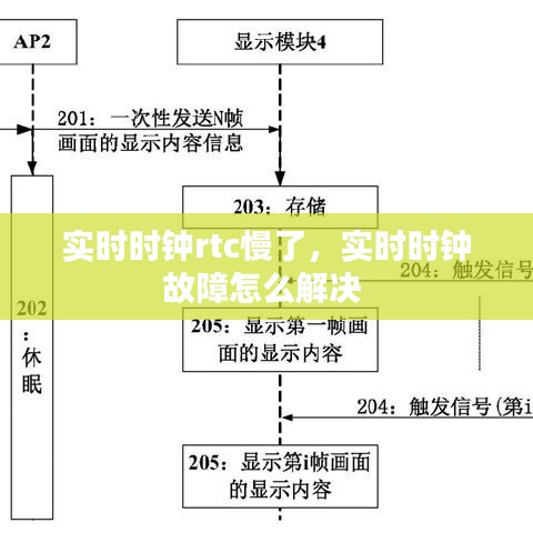 实时时钟rtc慢了，实时时钟故障怎么解决 