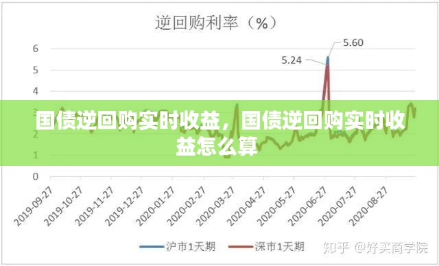 国债逆回购实时收益，国债逆回购实时收益怎么算 