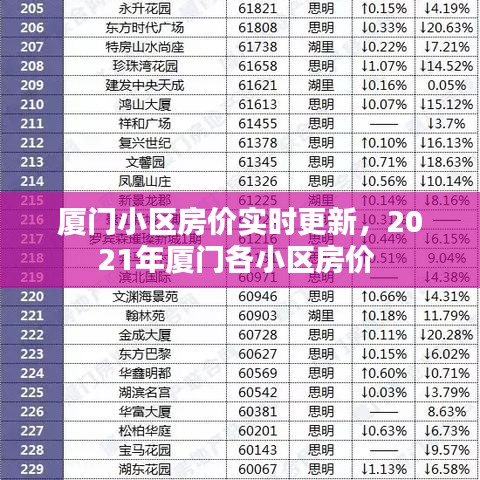 厦门小区房价实时更新，2021年厦门各小区房价 