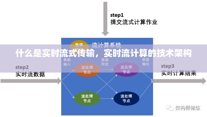 什么是实时流式传输，实时流计算的技术架构 