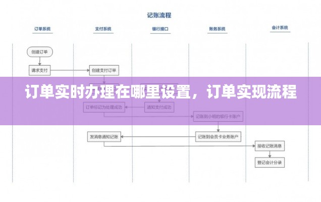 订单实时办理在哪里设置，订单实现流程 