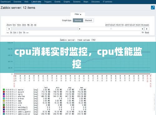 cpu消耗实时监控，cpu性能监控 