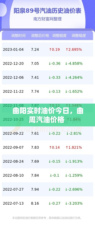 曲阳实时油价今日，曲周汽油价格 