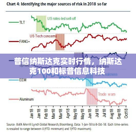 普信纳斯达克实时行情，纳斯达克100和标普信息科技 