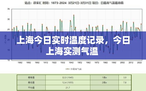 上海今日实时温度记录，今日上海实测气温 