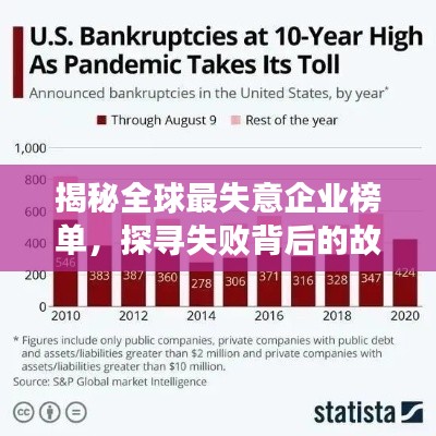 揭秘全球最失意企业榜单，探寻失败背后的故事