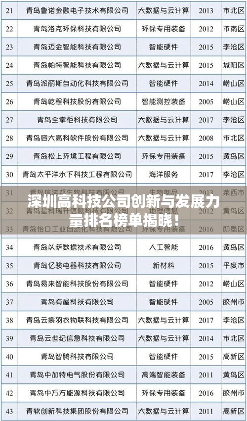 深圳高科技公司创新与发展力量排名榜单揭晓！