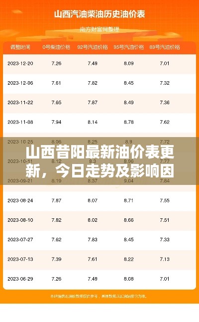 山西昔阳最新油价表更新，今日走势及影响因素深度解析